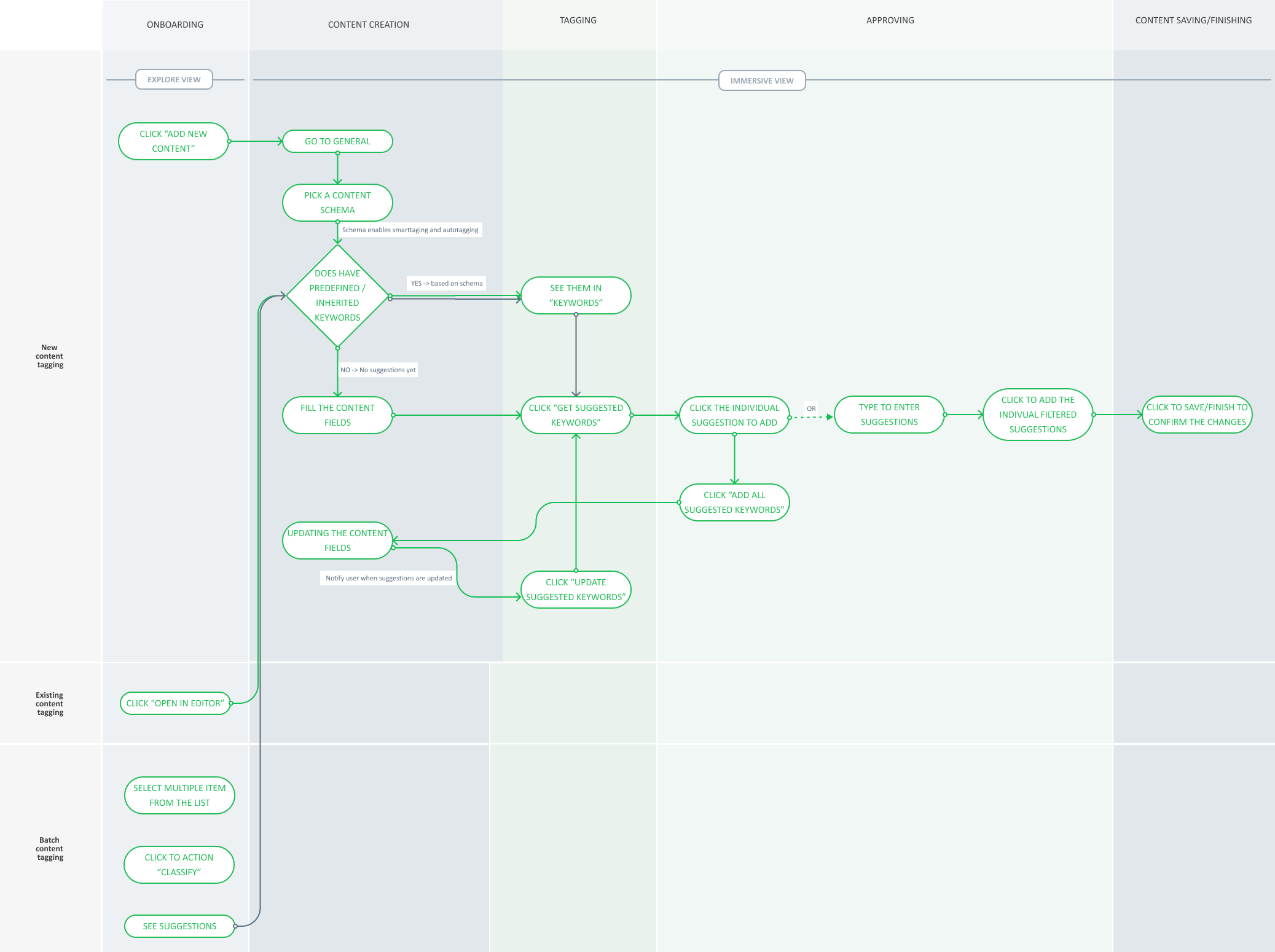 Manual Tagging Flow (Suggested Tag is requested, reviewed, and selected)